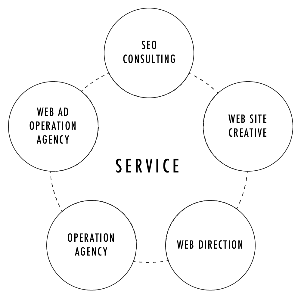 サービスの図