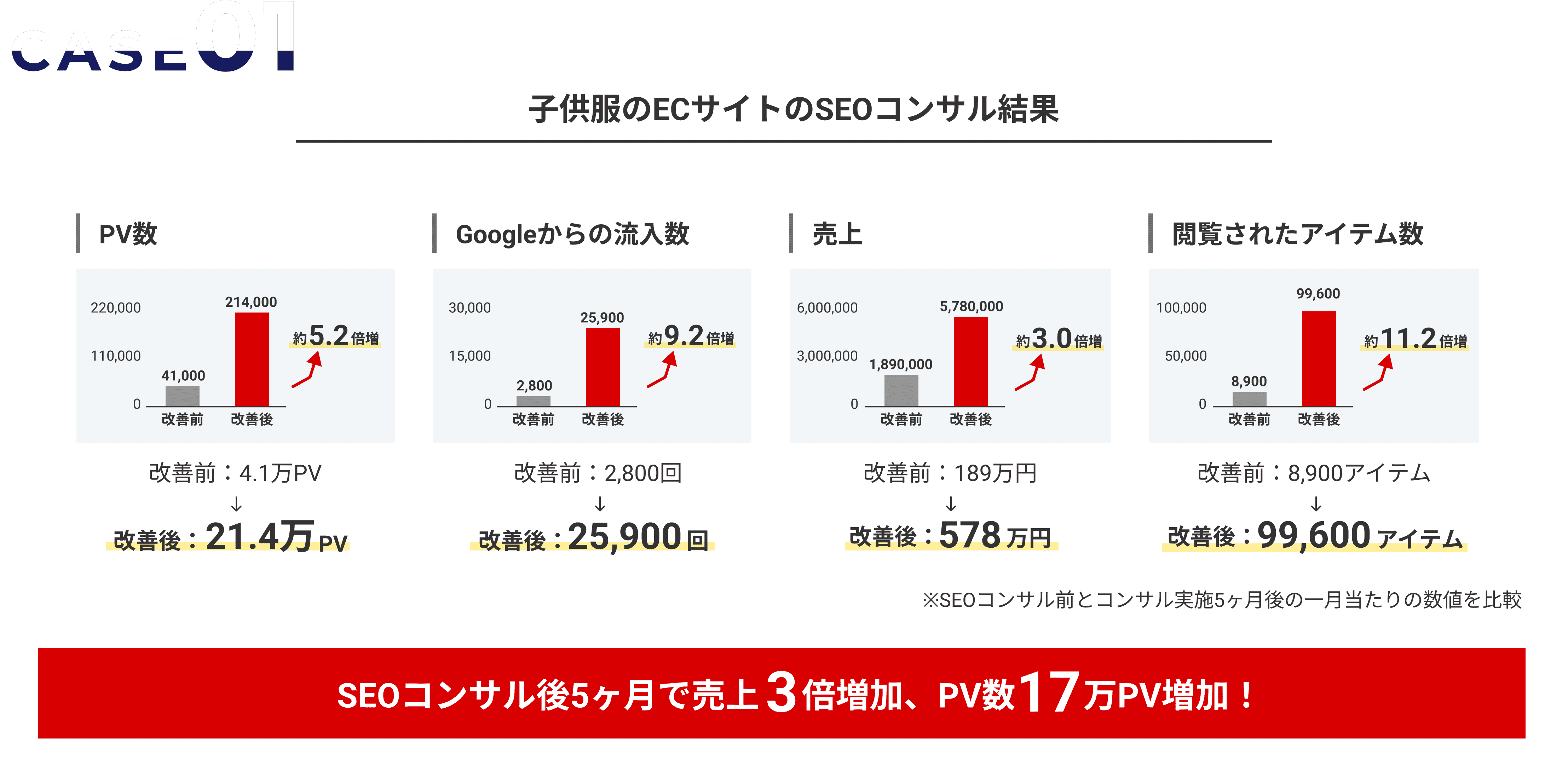 子供服ECサイトのSEOコンサル結果